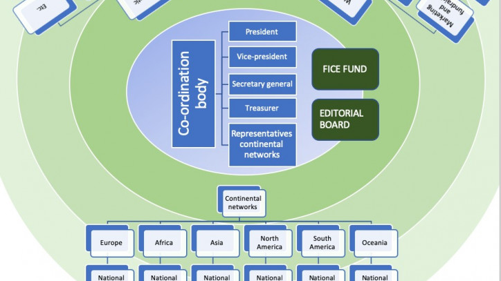 Organigramm zur Neuausrichtung der FICE